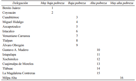 Orden y nivel de pobreza para las delegaciones del DF 2000