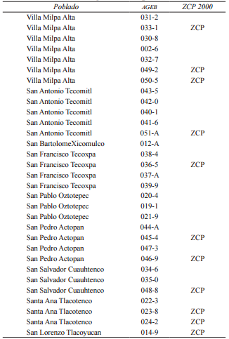 ZCP en la delegaci&oacute;n Milpa Alta 2000