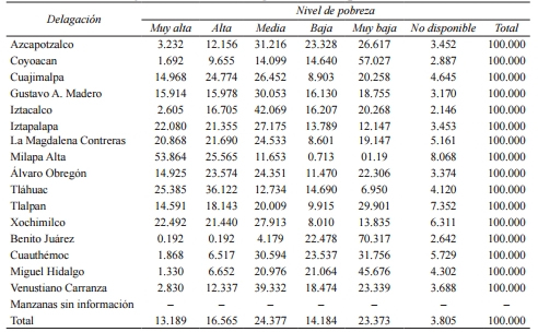 Porcentaje de manzanas seg&uacute;n nivel de pobreza en el DF