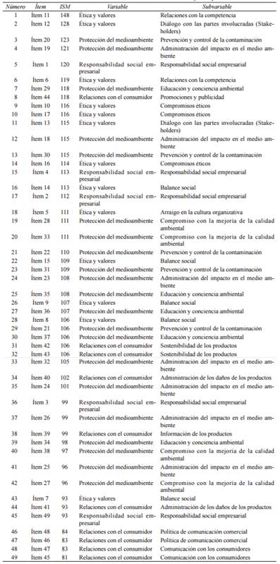 &Iacute;ndice de Severidad de Mendenhall (ISM)