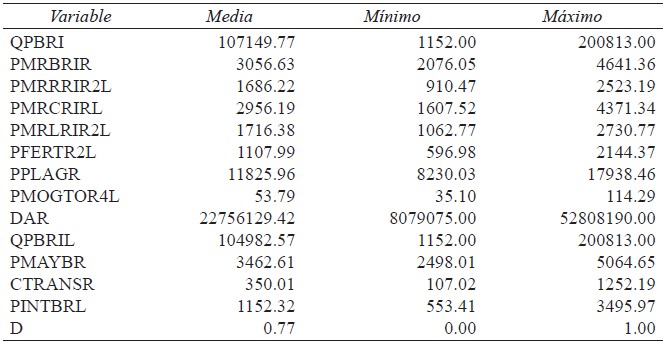 Medias de las variables usadas en el
modelo, 1980-2011