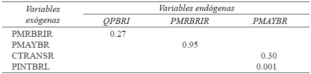Elasticidades precio propias y de
transmisión de los precios