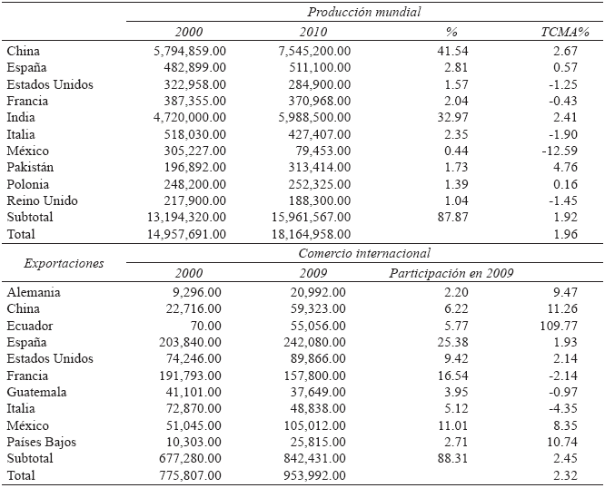 Situación
internacional de coliflor y brócoli, 2000 y 2010 (toneladas).