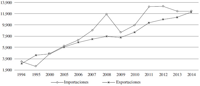 Importaciones
y Exportaciones Agropecuarias de México 1994-2014 (millones de dólares)