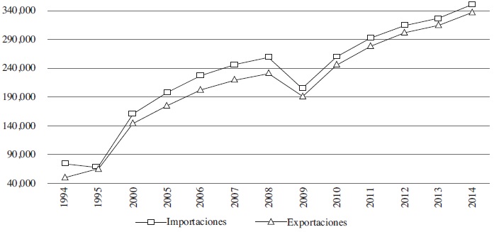 Importaciones
y Exportaciones Manufactureras de México 1994-2014 (millones de dólares)