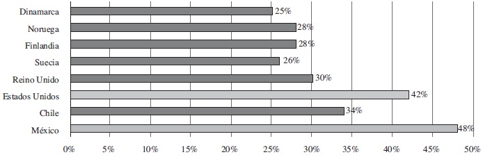 Comparativo
internacional de inmovilidad de los orígenes más pobres