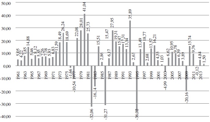 Tasa
de Crecimiento del pib per cápita en México (1961-2014)