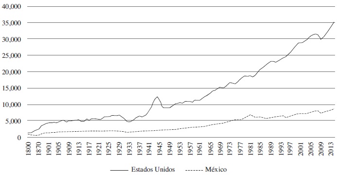 Crecimiento
del pib per cápita México y Estados Unidos (1800 – 2014)
