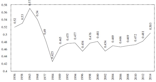 Desigualdad
en México [Índice de Gini] (1950-2014)