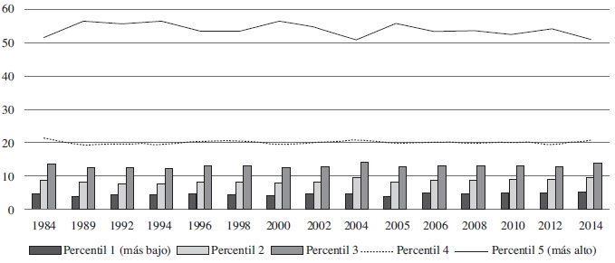 Distribución
del ingreso en México por Percentiles (1984-2014)