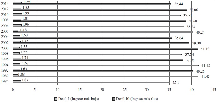 Proporción
del ingreso para deciles primero y décimo (1984-2010)