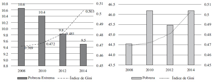 Pobreza,
pobreza extrema y desigualdad en México (2008-2010)