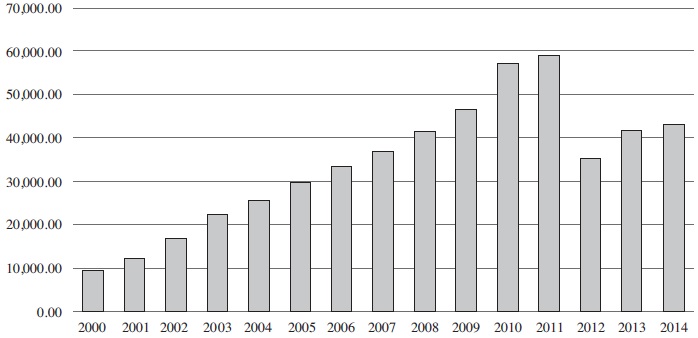 Gasto
Federal en el Programa Oportunidades, 2000-2014. (Millones de Pesos)