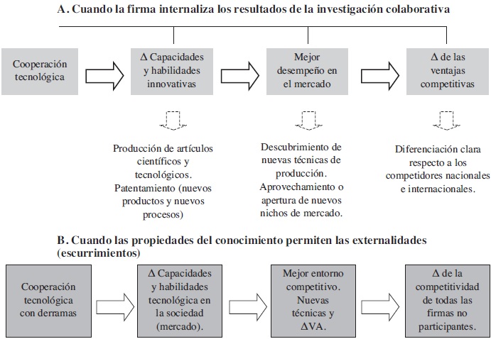 El
proceso desde la cooperación tecnológica hasta la competitividad