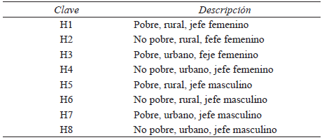 Tipos de hogar