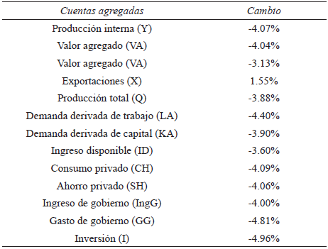 Efectos
agregados del aumento de 19.14% en el precio de la electricidad