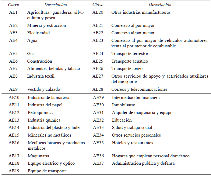 Actividades económicas y bienes de
consumo