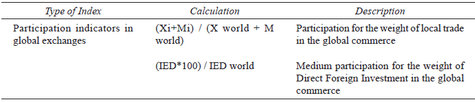 Participation indicators in global
exchanges