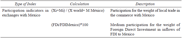 Participation indicators in
exchanges with Mexico