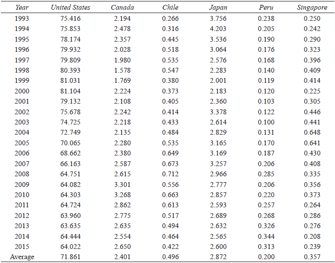Participation of exports and imports
by treaty, 1993- 2015