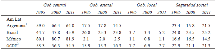 Ingresos
tributarios en los sub-sectores del gobierno Porcentaje del ingreso tributario
total1