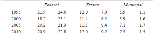 Gasto público por niveles de
gobierno en Brasil y México, 1995-2010 Porcentaje del PIB