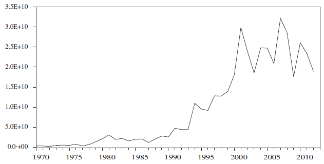 Inversión Extranjera en México (1970-2013) US$