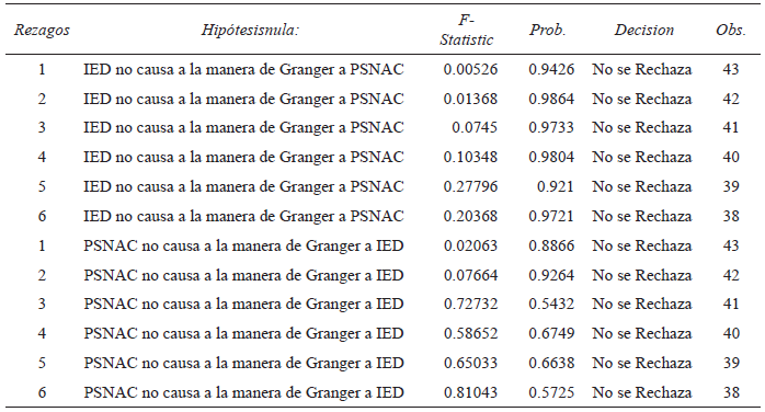 Resumen de la Prueba de causalidad Bivariada de
Granger entre la IED ylas Patentes solicitadas pornacionales