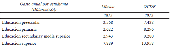 Gasto
anual por estudiante México Vs OCDE