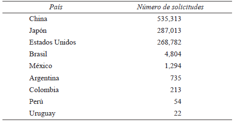 Solicitudes
de Patentes por Países (2012)