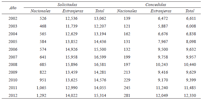 Patentes Solicitadas y Concedidas en México
(2002-2012)