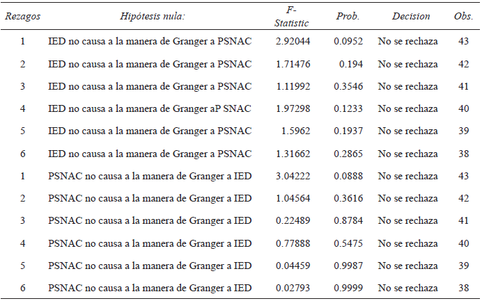 Resumen de la Prueba de causalidad Bivariada de
Granger entre la IED y las Patentes solicitadas por nacionales en niveles