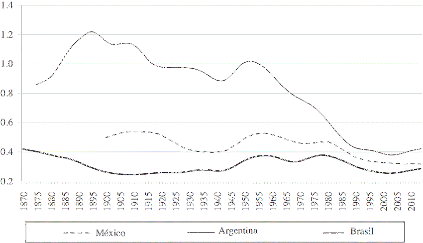 Relación PIB per cápita de economías latinoamericanas de mayor tamaño respecto a promedio de las economías desarrolladas 1870-2014 (con filtro Hodrick-Prescott)