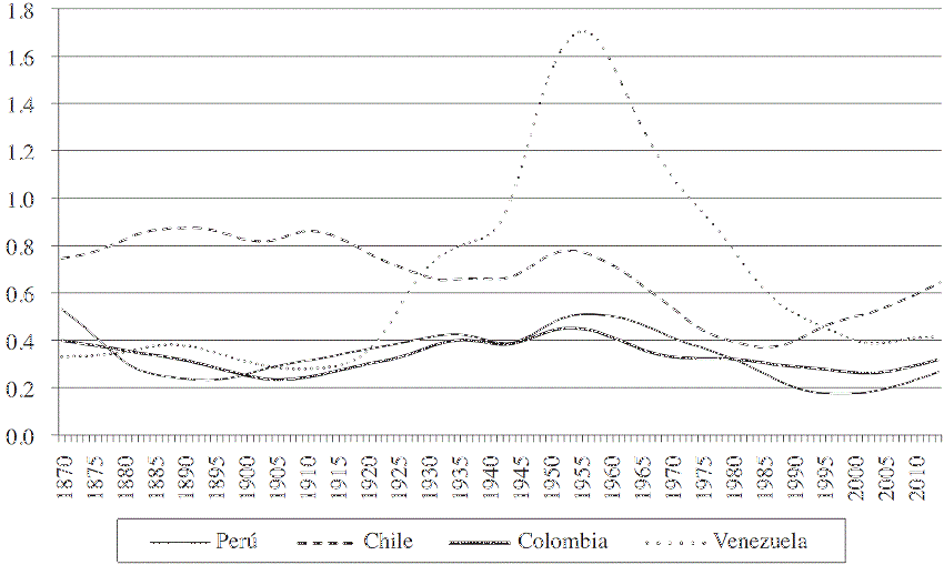 Relación PIB per cápita de economías latinoamericanas de tamaño intermedio respecto a promedio de las economías desarrolladas 1870-2014 (con filtro Hodrick-Prescott)