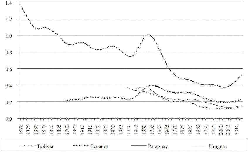 Relación PIB per cápita de economías latinoamericanas de menor tamaño respecto a promedio de economías desarrolladas 1870-2014 (con filtro Hodrick Prescott)