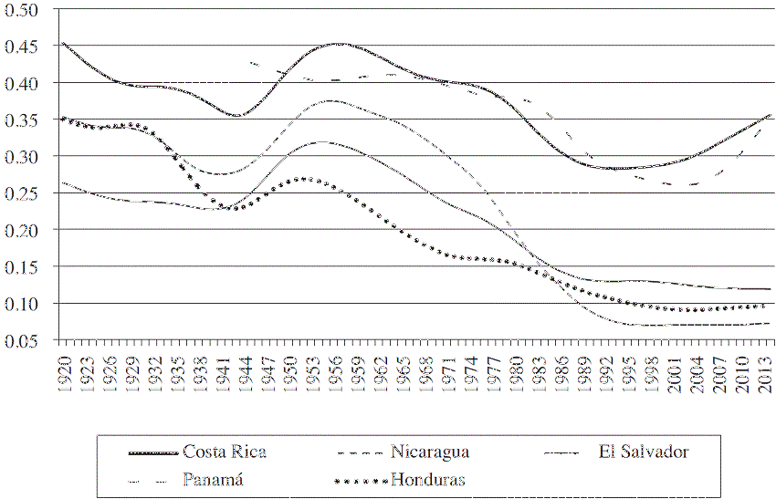 Relación PIB per cápita en economías centroamericanas respecto a promedio de economías desarrollados 1920-2014 (con filtro Hodrick-Prescott) 
