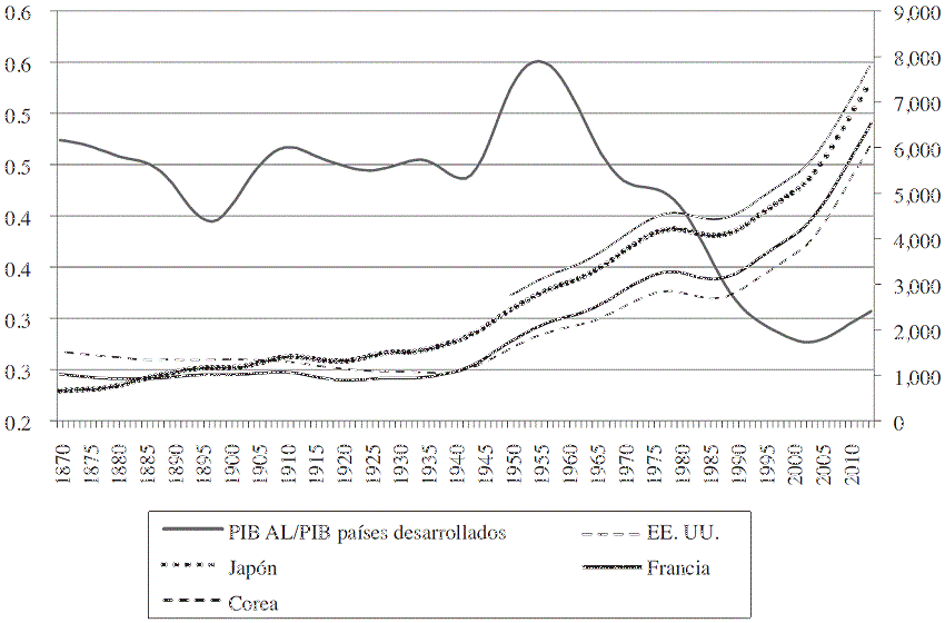 Relación pib per cápita de las economías latinoamericanas respecto a promedio de economías desarrolladas y desviación estándar respecto a economías desarrolladas 1870-2014 (con filtro Hodrick-Prescott) 