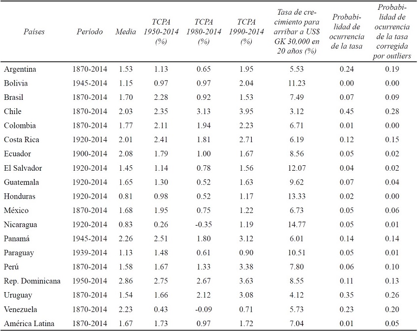 Evaluación de la trampa de ingresos medios según la metodología de Felipe, Abdón y Kumar (2012)