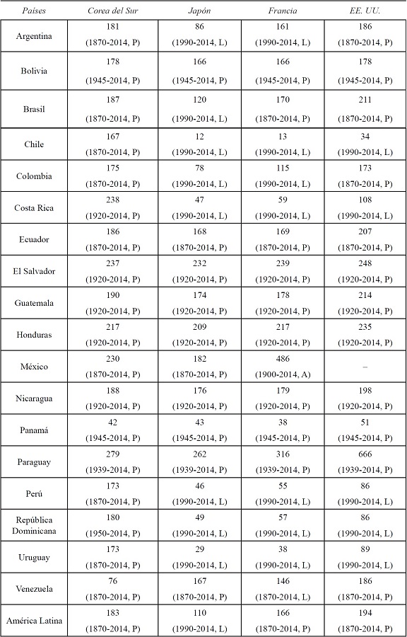 Mejores períodos de convergencia de las economías latinoamericanas a las economías desarrolladas seleccionadas (años)