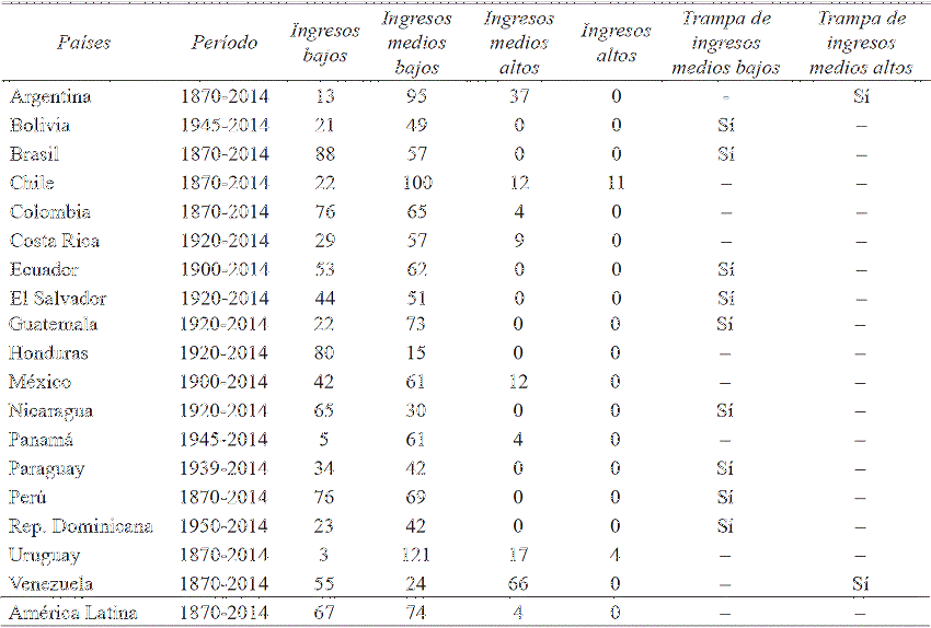 Tasas de crecimiento y probabilidad de alcanzar un nivel de producto per cápita objetivo en 20 años