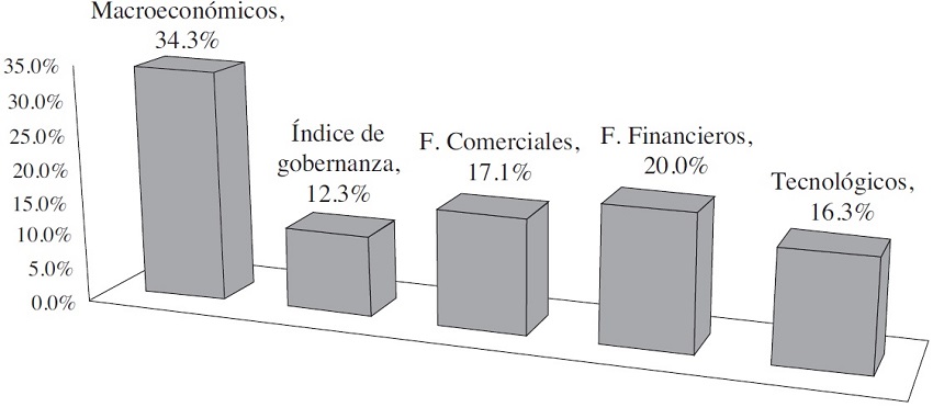 Importancia de las variables para las dimensiones de la globalizaci&oacute;n