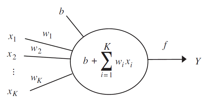Arquitectura de Perceptr&oacute;n