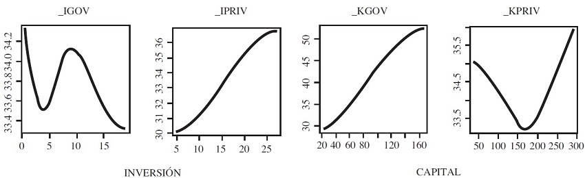 Efecto de la distribuci&oacute;n del capital e inversi&oacute;n sobre la desigualdad