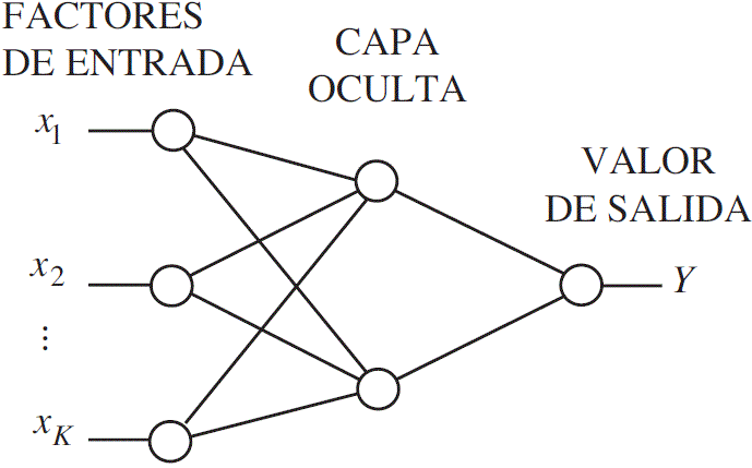 Arquitectura de un modelo perceptr&oacute;n multicapa