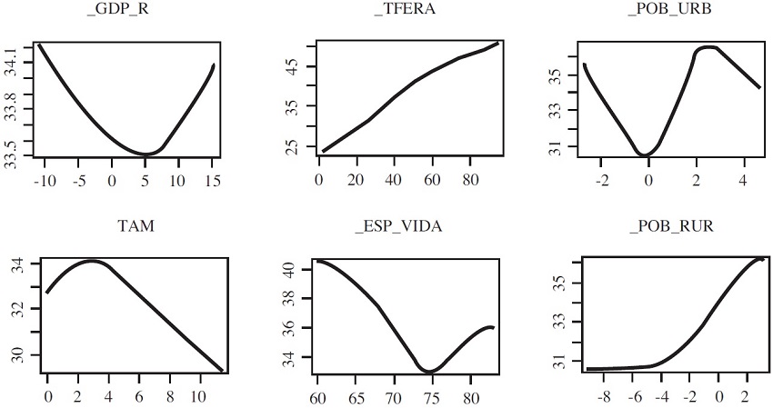 Efecto de variables Macroecon&oacute;micas sobre el coeficiente