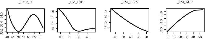 Efecto del empleo sobre la desigualdad.