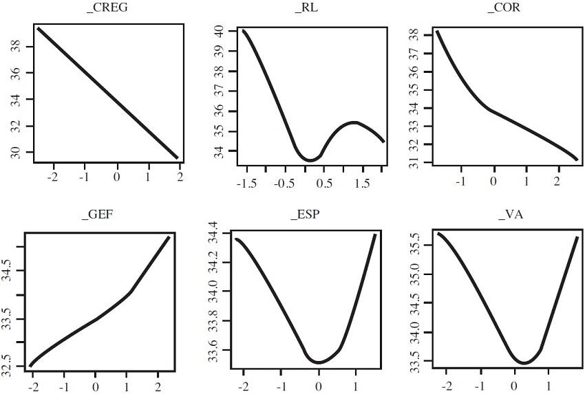 Efecto de los &iacute;ndices de gobernabilidad sobre el coeficiente de Gini