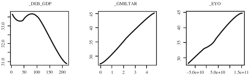 Efecto de otras variables macroeconom&iacute;as sobre el coeficiente de Gini