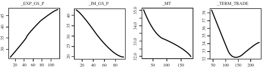 Efecto de los factores comerciales sobre la desigualdad
