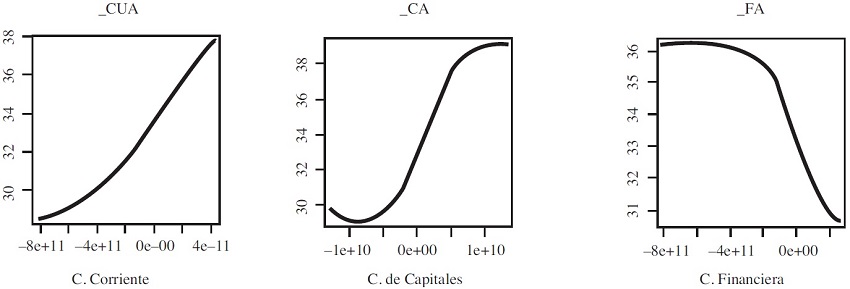 Efecto de las cuentas generales de la balanza de pagos sobre la desigualdad